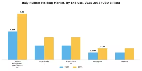 Italy Rubber Molding Market Segment Image 1
