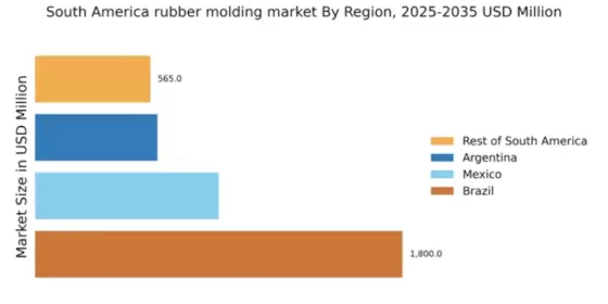 South America Rubber Molding Market Regional Image