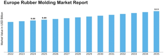Europe Rubber Molding Market Size