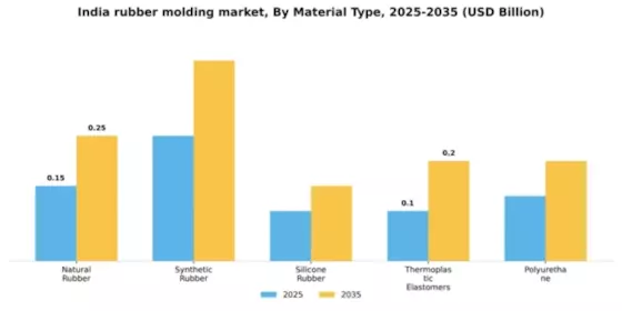 India Rubber Molding Market Segment Image 2