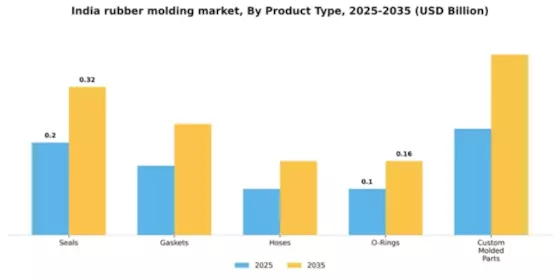 India Rubber Molding Market Segment Image 4