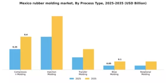 Mexico Rubber Molding Market Segment Image 3