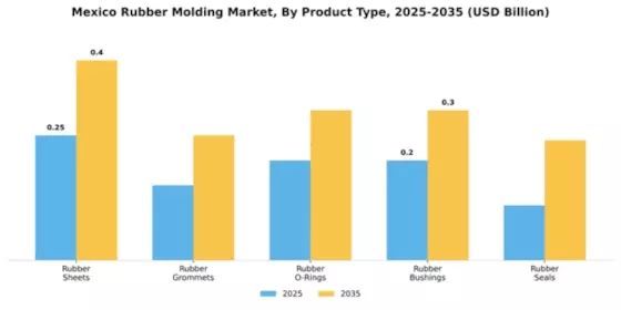 Mexico Rubber Molding Market Segment Image 4