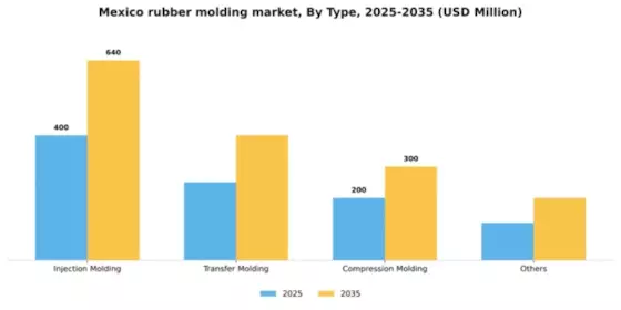 Mexico Rubber Molding Market Segment Image 1