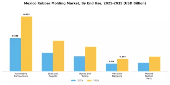 Mexico Rubber Molding Market Segment Image 1