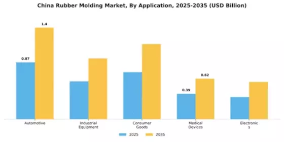 China Rubber Molding Market Segment Image 0