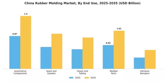 China Rubber Molding Market Segment Image 1