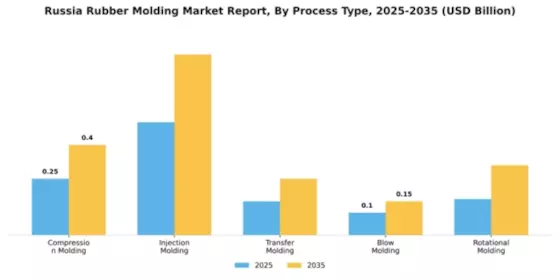Russia Rubber Molding Market Segment Image 3