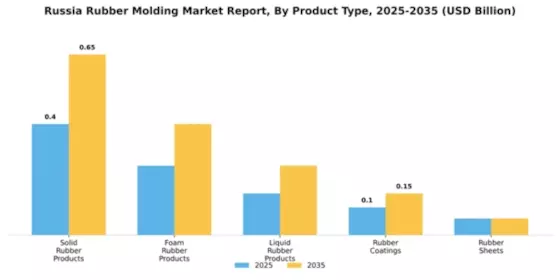 Russia Rubber Molding Market Segment Image 4