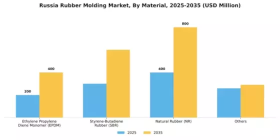 Russia Rubber Molding Market Segment Image 0
