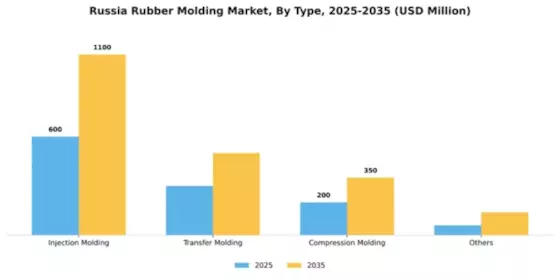 Russia Rubber Molding Market Segment Image 1