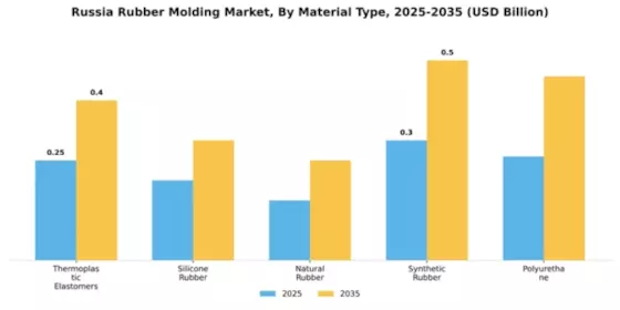 Russia Rubber Molding Market Segment Image 2