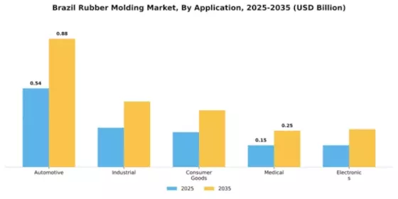 Brazil Rubber Molding Market Segment Image 0