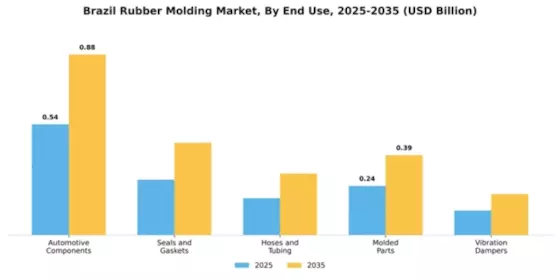 Brazil Rubber Molding Market Segment Image 1