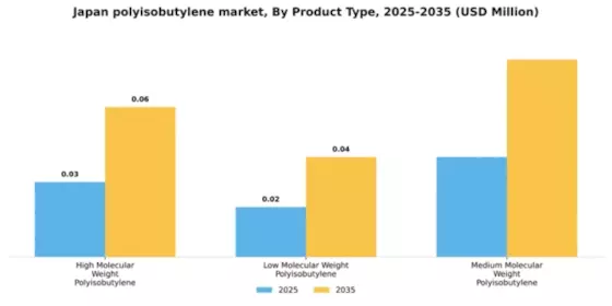 Japan Polyisobutylene Market Segment Image 3