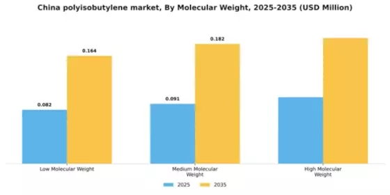 China Polyisobutylene Market Segment Image 3
