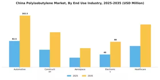 China Polyisobutylene Market Segment Image 1