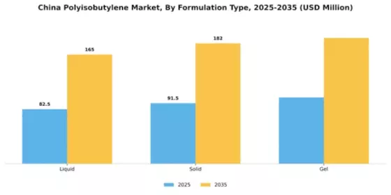 China Polyisobutylene Market Segment Image 2