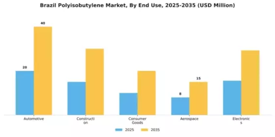 Brazil Polyisobutylene Market Segment Image 1