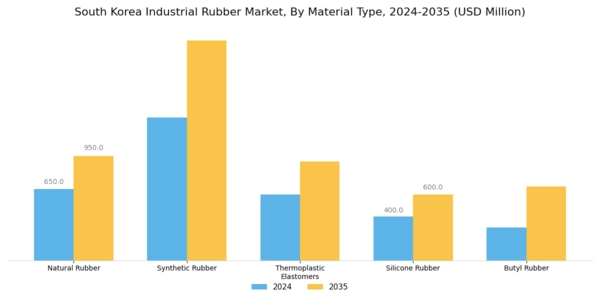 South Korea Industrial Rubber Market Segment Image 2