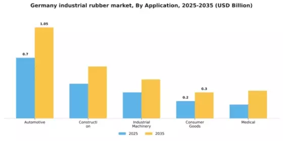 Germany Industrial Rubber Market Segment Image 0