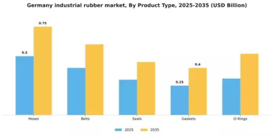 Germany Industrial Rubber Market Segment Image 3
