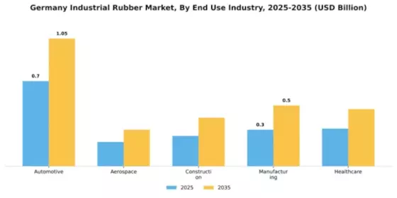 Germany Industrial Rubber Market Segment Image 1