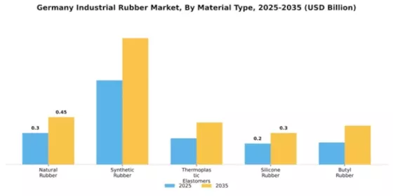 Germany Industrial Rubber Market Segment Image 2