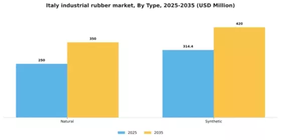 Italy Industrial Rubber Market Segment Image 2