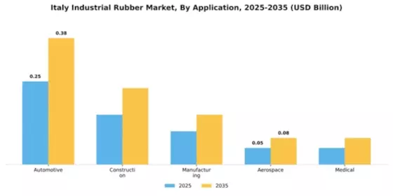 Italy Industrial Rubber Market Segment Image 0
