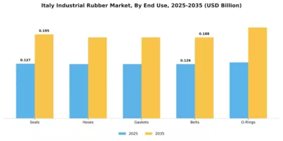 Italy Industrial Rubber Market Segment Image 1