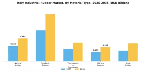 Italy Industrial Rubber Market Segment Image 3