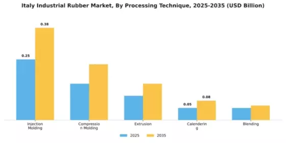 Italy Industrial Rubber Market Segment Image 4