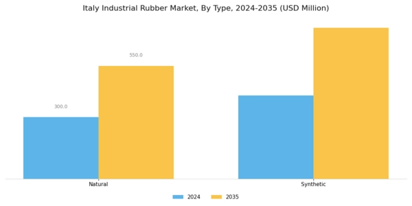 Italy Industrial Rubber Market Segment Image 0