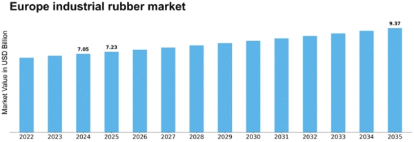 Europe Industrial Rubber Market Size