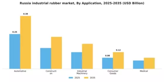 Russia Industrial Rubber Market Segment Image 0