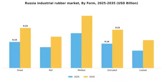 Russia Industrial Rubber Market Segment Image 2