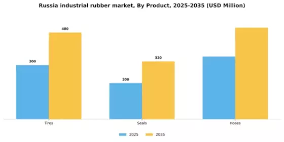 Russia Industrial Rubber Market Segment Image 0