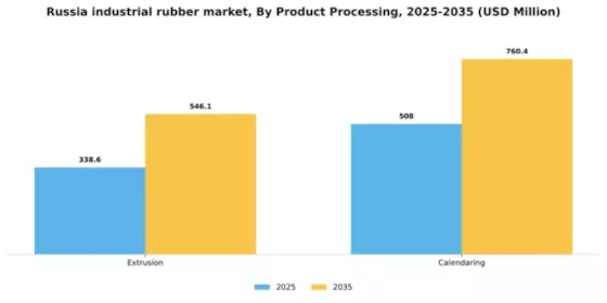 Russia Industrial Rubber Market Segment Image 1