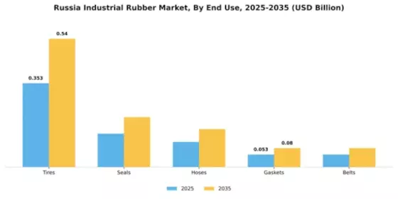 Russia Industrial Rubber Market Segment Image 1