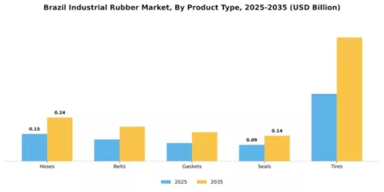 Brazil Industrial Rubber Market Segment Image 4