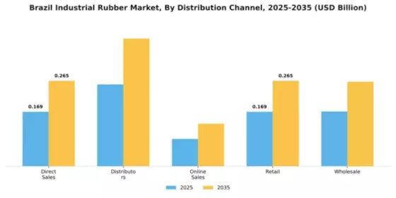 Brazil Industrial Rubber Market Segment Image 1