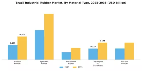 Brazil Industrial Rubber Market Segment Image 3