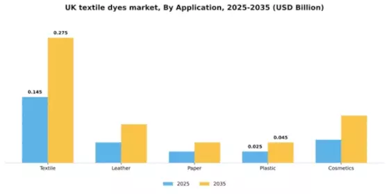 UK Textile Dyes Market Segment Image 0