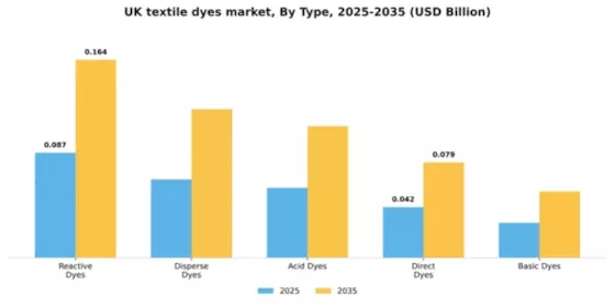 UK Textile Dyes Market Segment Image 2