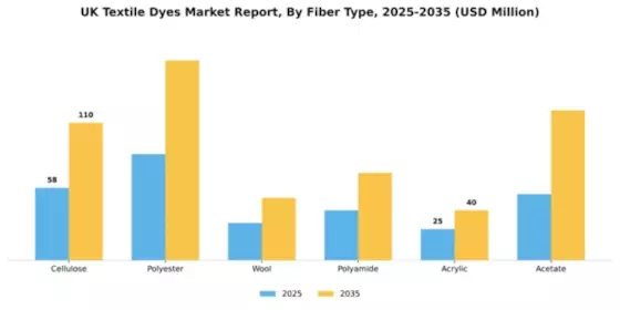 UK Textile Dyes Market Segment Image 1