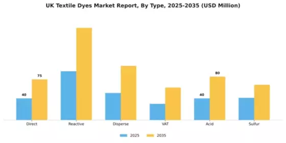 UK Textile Dyes Market Segment Image 2