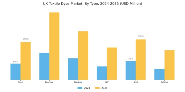UK Textile Dyes Market Segment Image 0