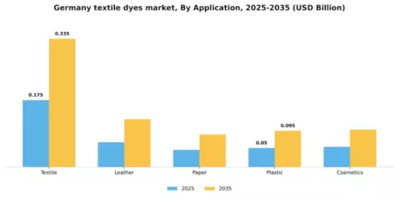 Germany Textile Dyes Market Segment Image 0