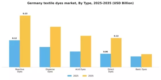 Germany Textile Dyes Market Segment Image 2